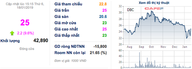 Dabaco: LNST năm 2018 đạt 360 tỷ đồng, tăng trưởng 80% - Ảnh 2. Dabaco: LNST năm 2018 đạt 360 tỷ đồng, tăng trưởng 80% - Ảnh 2.
