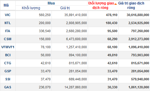 Hơn 3 tuần, khối ngoại bán ròng gần 630 tỷ (1)