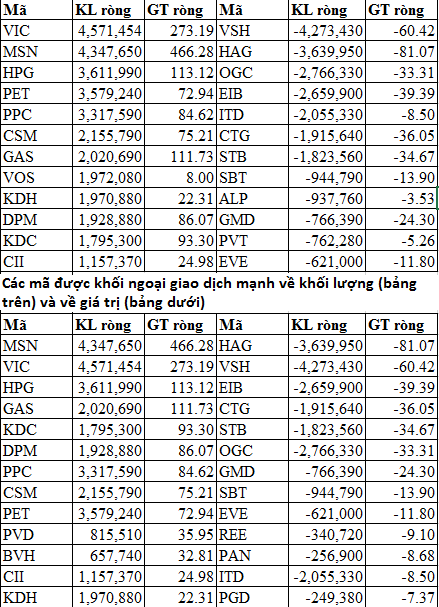 Khối ngoại mua ròng 1.355 tỷ trong tháng 5, đổ vào Việt Nam hơn 280 triệu USD trong 5 tháng (3)