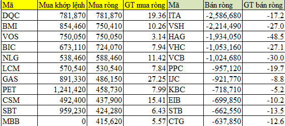 Khối ngoại tuần 8-13/4: Bán ròng 117 tỷ, chuyển