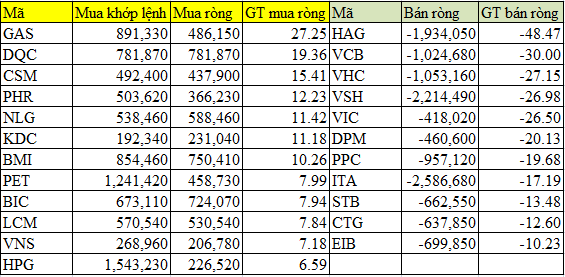 Khối ngoại tuần 8-13/4: Bán ròng 117 tỷ, chuyển